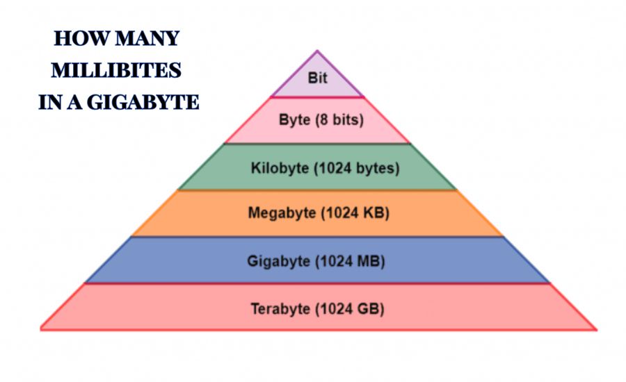 how many millibites in a gigabyte