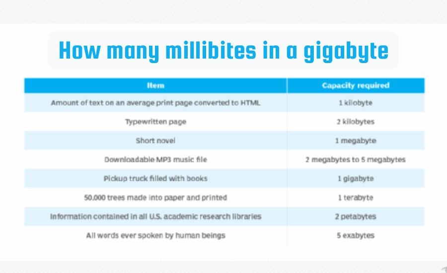 how many millibites in a gigabyte