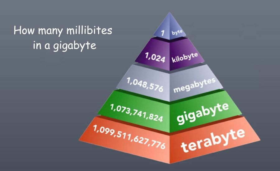 how many millibites in a gigabyte